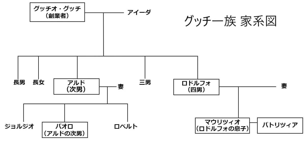 グッチ一族の家系図